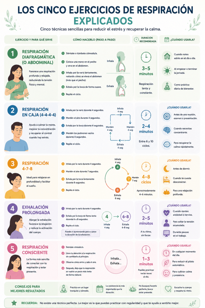 Infografía con cinco ejercicios de respiración para reducir el estrés: respiración diafragmática, respiración en caja, técnica 4-7-8, exhalación prolongada y respiración consciente.